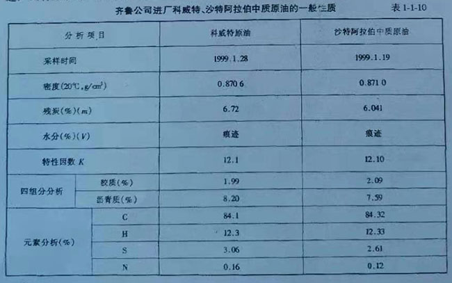 齊魯公司進(jìn)廠科威特、沙特阿拉伯中質(zhì)原油的一般性質(zhì)表
